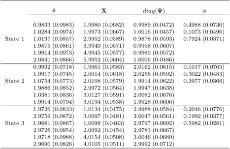 Table 2: Averages and standard deviations (.) for the EM parameter estimates from the simulated data with n = 1500.
