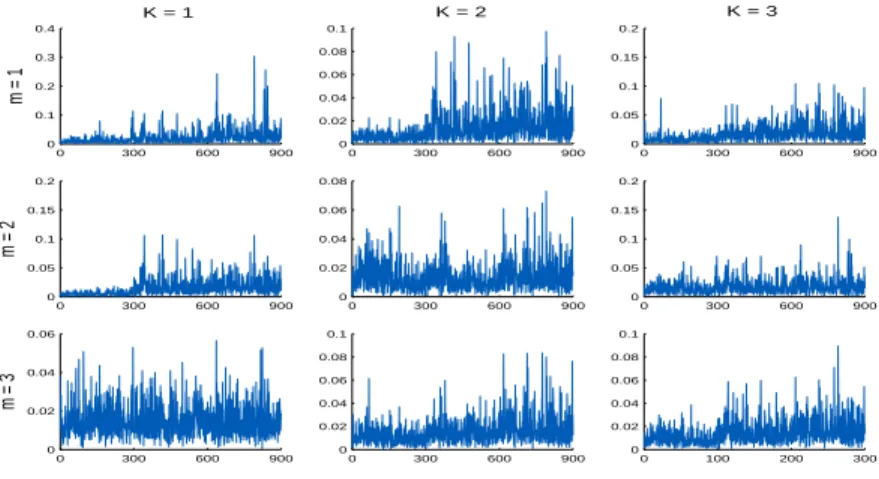 Figure 3: Computation of the estimation error (first example) for 9 different configurations with conditional heteroscedasticity.