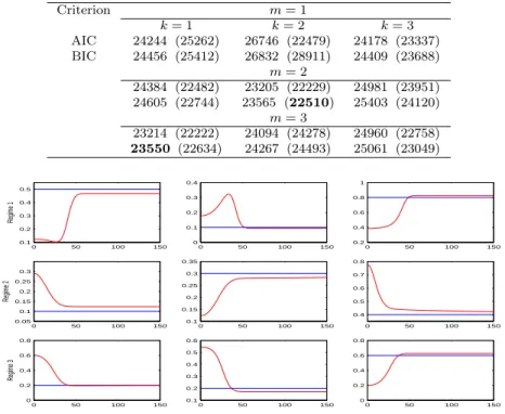 Table 5: Values of the AIC and BIC statistics for the chosen factor models estimated on the same database