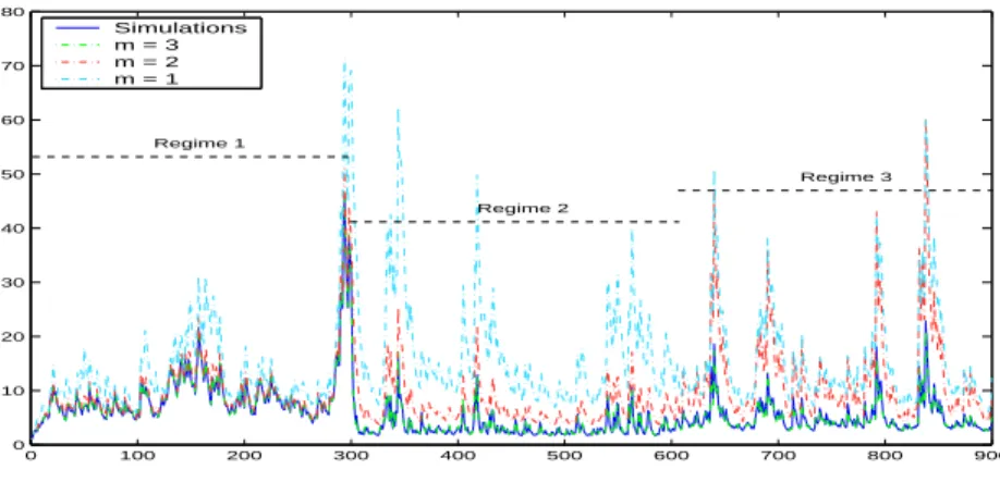 Figure 6: Example 1: Volatility of the common factor using different specifications.
