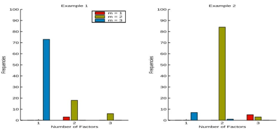 Figure 8: Frequencies of choosing each model with BIC.