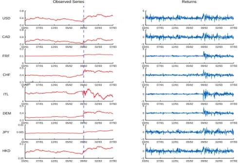 Figure 9: Real daily observed exchange rates and their returns from 03/05/1991 to 07/05/1993 (600 observations)