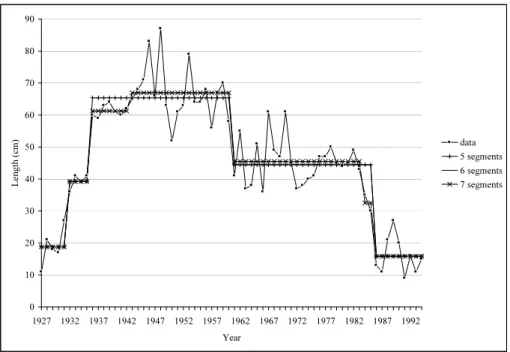 Figure 1: Corsican pine: Segmentations for J = 5, 6, 7.
