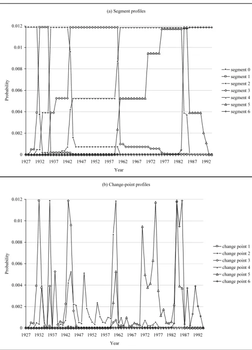 Figure 3: Corsican pine: Profiles computed for 7 segments by the forward- forward-backward dynamic programming algorithm.