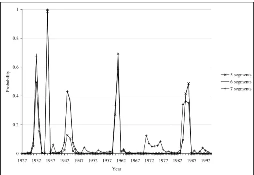Figure 5: Corsican pine: Posterior change-point probabilities.