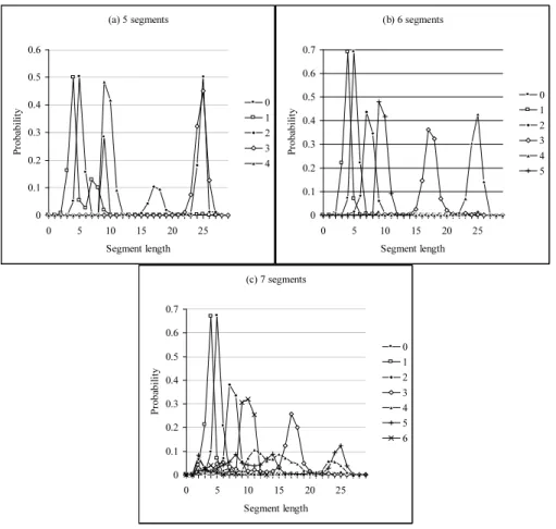 Figure 6: Corsican pine: Segment length distributions.