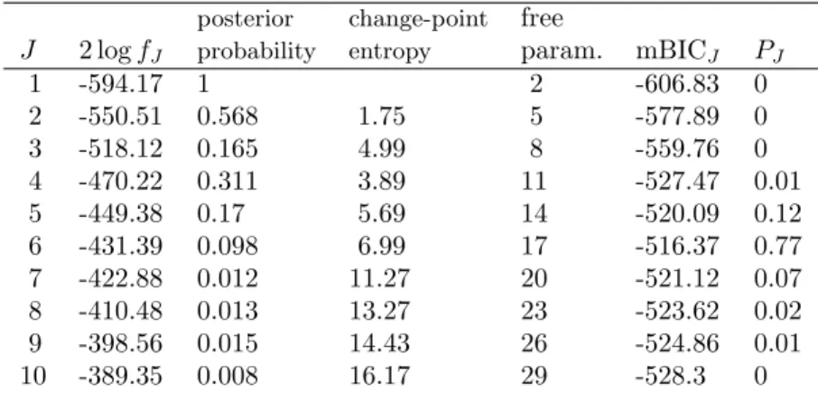 Table 1: Corsican pine: indicators extracted for diﬀerent Gaussian change in the mean and variance models - P J abbreviates P (M J |x 0 , 