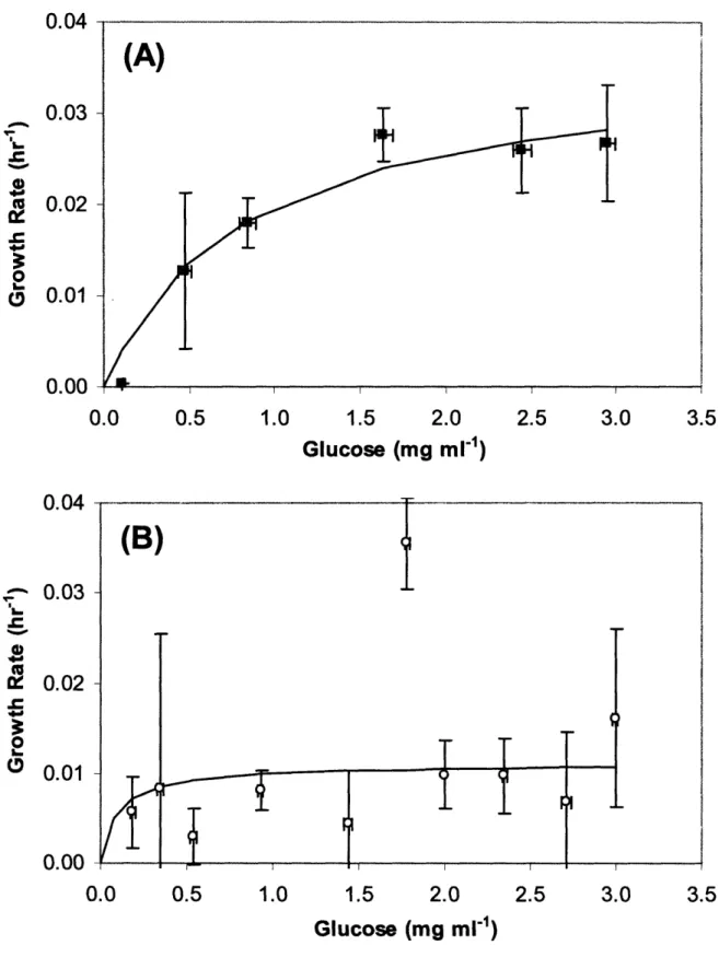 Figure  5-2. Growth rate as  a function  of glucose concentration. Monod model prediction  (-) compared to experimental data for (A) 37 °C culture ()  and (B) 32 °C culture (o).