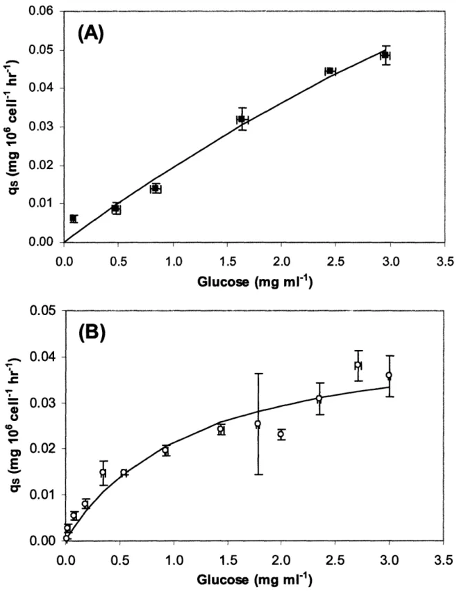 Figure 5-3. Glucose  consumption  rate  as a  function  of glucose  concentration.  Monod model prediction (-) compared to experimental data for (A) 37 °C culture (m) and (B) 32 °C culture (o).