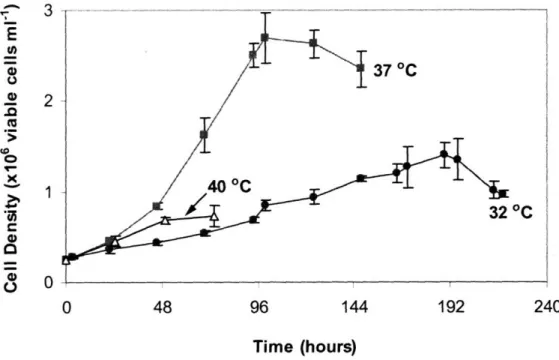 Figure 4-1.  Shaker flask growth  curves  at different  culture temperatures.  Cells were grown at  32  oC  (*),  37  oC  (a) or 40  oC  (A)