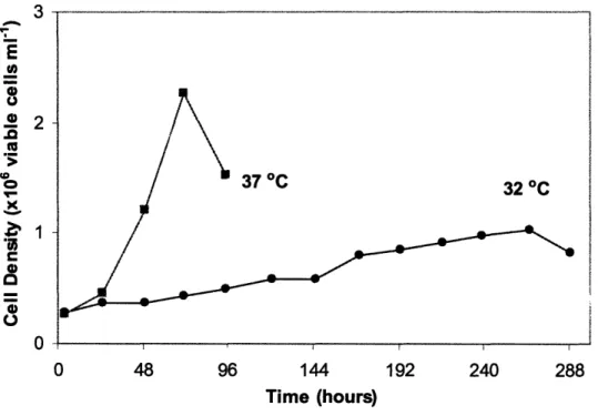 Figure  4-5. Batch bioreactor growth curve.  Cells were grown at either 32 °C ()  or 37 °C ().
