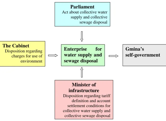 Figure 6: Scheme of setting the water price for water users 