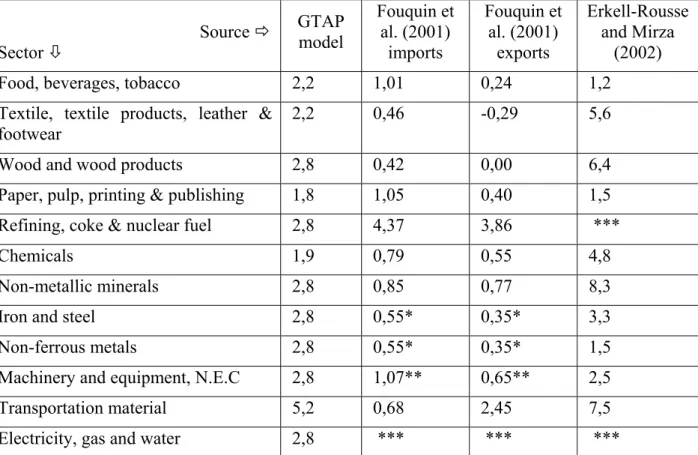 Table 1. Price elasticities of imports and exports used in the simulations   Source Ö Sector Ø  GTAP model  Fouquin et al