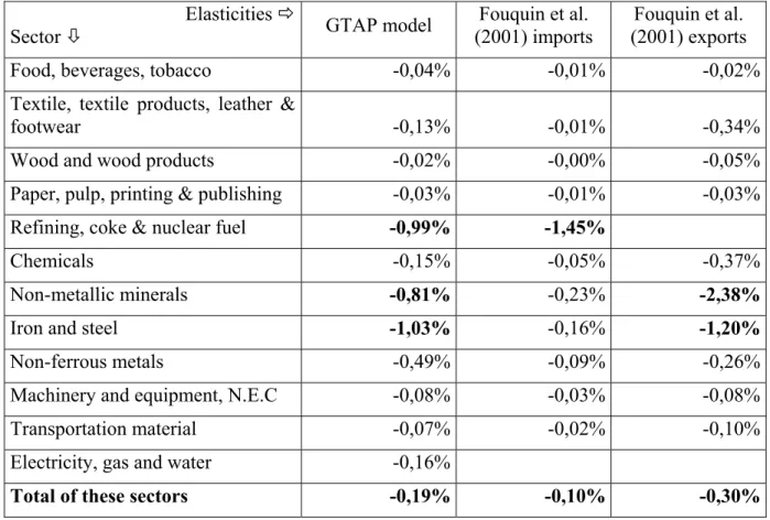 Table 2. Decrease in turnover following auctioned allowances, no receipts recycling 