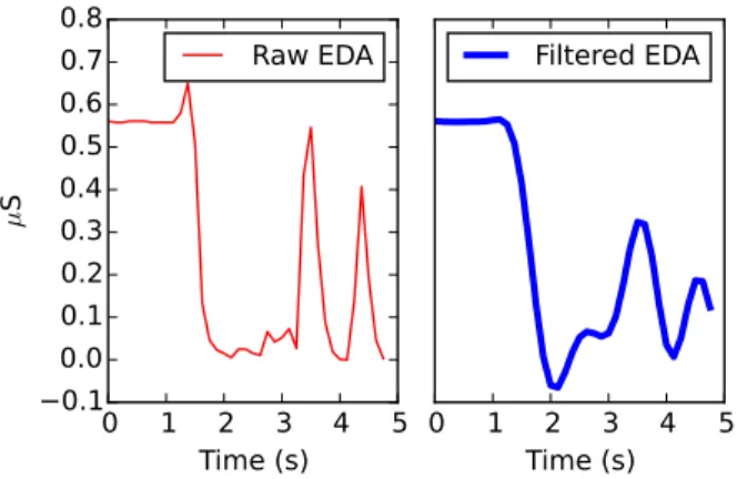 Fig. 1. Raw EDA signal containing normal skin conductance responses (SCRs) that occur in response to temperature, exertion, stress, or emotion.