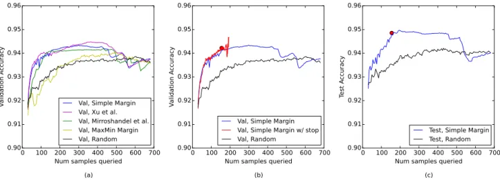Fig. 5. (a) Validation accuracies of various query strategies tested on the peaks dataset; (b) Validation performance of Schohn and Cohn’s automatic stopping criterion on the peaks dataset