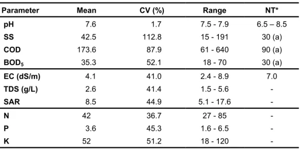 Table III. Average element concentration for effluents (in mg/L) 