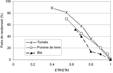 Fig. 5 – Comparaison des pertes de rendement pour diff´ erents niveaux de restriction de l’ETR pour les cultures de bl´ e, de tomate et de pomme de terre.