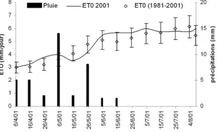 Fig. 2 – Evolution d´ ecadaire des pr´ ecipitations et de la demande climatique (ET0) en 2001 et moyenne de la p´ eriode 1981-2001.