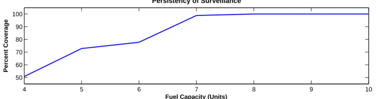 Figure 5: Persistent surveillance mission with varying fuel capacity and no exploration strategy