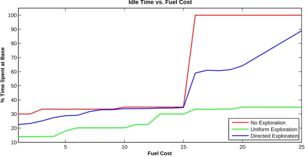 Figure 6: Persistent surveillance mission where the cost per unit of fuel varies. Under a no- no-exploration strategy (red), the time-at-base vs
