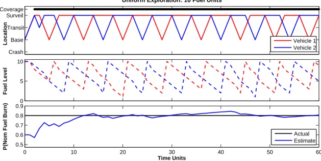 Figure 8: Persistent surveillance mission where each vehicle has 10 units of fuel and implements a uniform exploration strategy with a state transition observation reward of 10