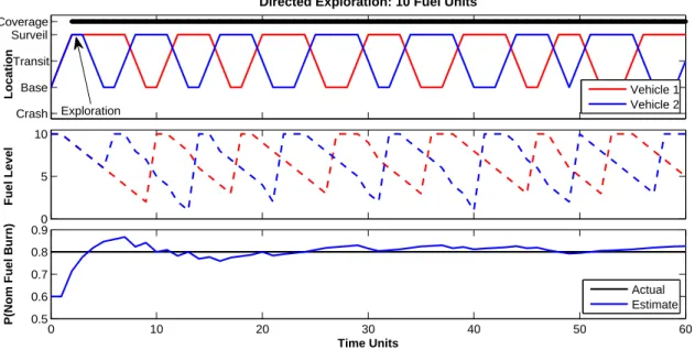 Figure 9: Persistent surveillance mission where each vehicle has 10 units of fuel and implements a directed exploration strategy with a variance-based cost function and a Beta distribution parameter range of α i ∈ {1 