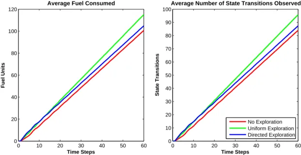 Figure 10: Comparison of total fuel consumption and total number of influential state transition observations for differing exploration strategies averaging 1000 simulation runs