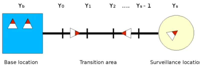 Figure 1: Persistent surveillance problem