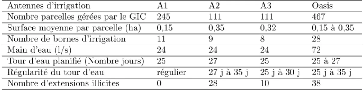 Tab. 1 – Gestion de l’irrigation dans l’oasis de Fatnassa Nord (d’apr` es les donn´ ees du GIC de l’oasis, 2003).