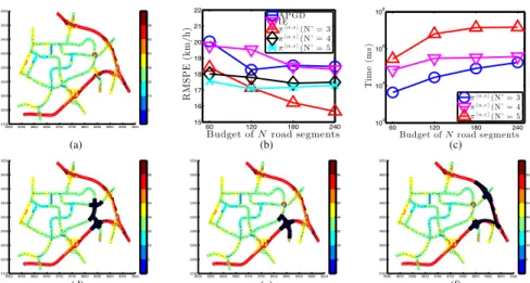 Fig. 1. (a) Traffic phenomenon (i.e., speeds (km/h) of road segments) over an urban road network, graphs of (b) root mean squared prediction error of APGD, IE, and hα, i-BAL policies with horizon length N 0 = 3, 4, 5 and (c) total online processing cost of