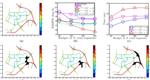 Fig. 1. (a) Traffic phenomenon (i.e., speeds (km/h) of road segments) over an urban road network, graphs of (b) root mean squared prediction error of APGD, IE, and hα, i-BAL policies with horizon length N 0 = 3, 4, 5 and (c) total online processing cost of