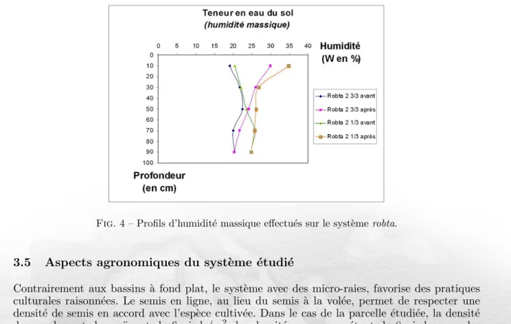 Fig. 4 – Profils d’humidit´ e massique effectu´ es sur le syst` eme robta.
