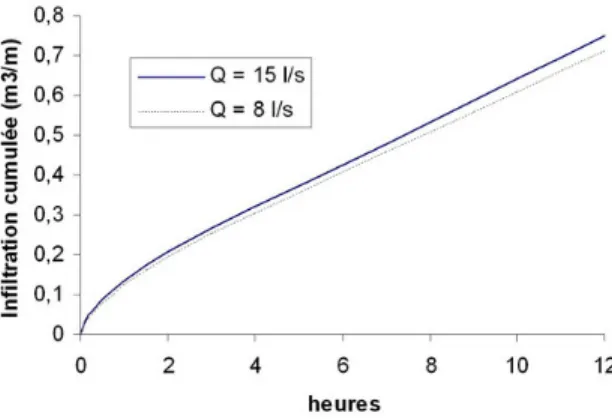 Fig. 3 – Simulation de l’infiltration cumul´ ee dans une section de s´ eguia en sol sablo-limoneux au moyen du code Hydrus-2D.