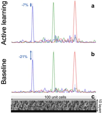 Fig. 6 Application to metamaterial design. a, b We used a the actively learned and b the baseline surrogates models to design a multiplexer — an optical device that focuses different wavelength at different points in space