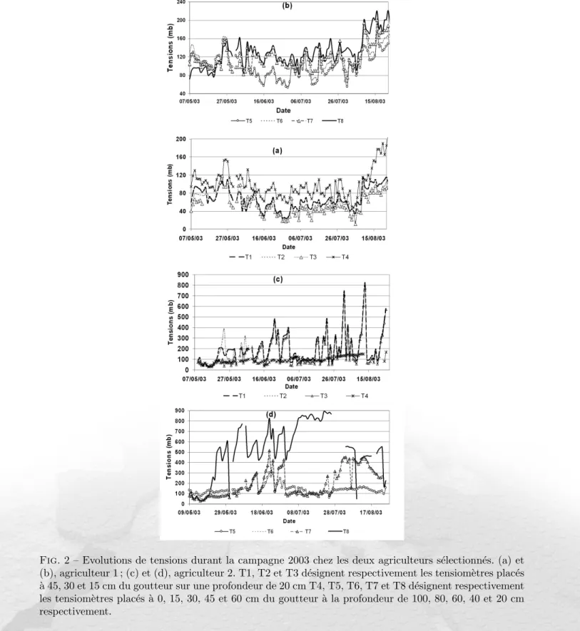 Fig. 2 – Evolutions de tensions durant la campagne 2003 chez les deux agriculteurs s´ electionn´ es