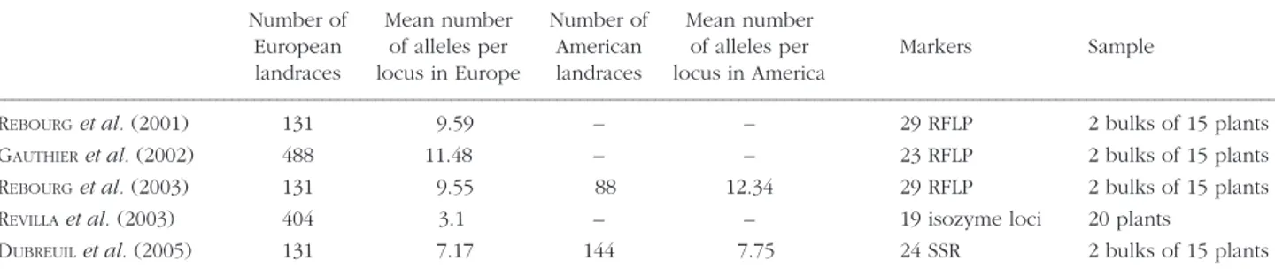 TABLE 1 - Recent studies on genetic diversity among European maize populations: size of the analysed collection with reference to the pro- pro-gramme, allelic richness in European and American landraces, used markers with type of sampling.