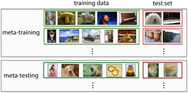 Figure 2-1: Meta-training and meta-testing both contain sets of tasks to be completed, each task comprising a traditional learning problem with training and test sets