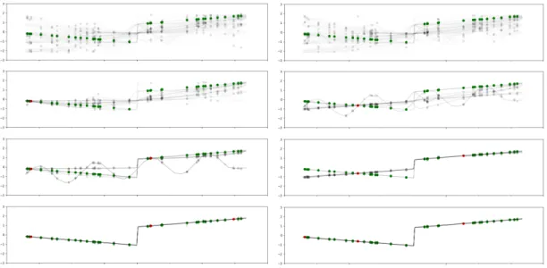 Figure 5-2: A visualization of the initial prior (uniform) distribution over structures, and the posterior distributions, as an active learner queries new points (in red) using variance (left) and the Cohn criterion (right)