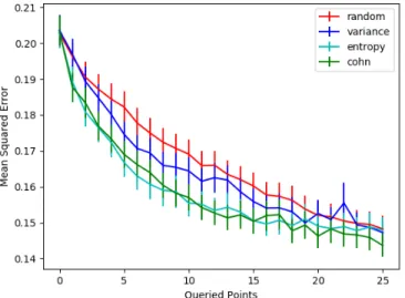 Figure 5-5: A plot of mean squared error by number of queries for the Omnipush dataset, with error bars of 1 standard deviation.