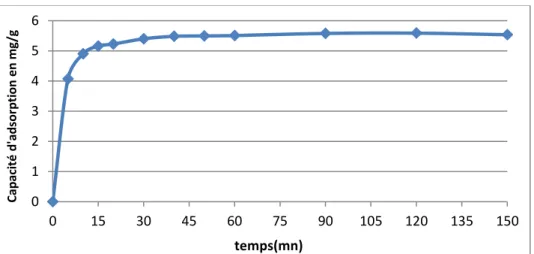 Figure V.5 : Influence du temps de contact sur la capacité d’adsorption   du VG sur PND