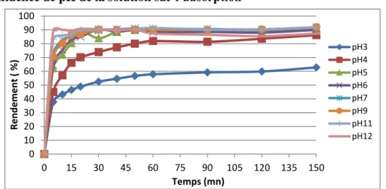 Figure V.14 : Evolution du rendement de la dégradation du VG en fonction                 du temps pour différentes valeurs de  pH