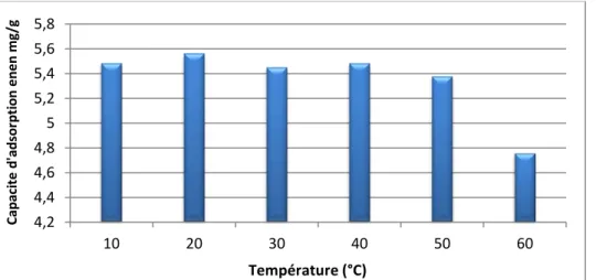 Figure V.17 : Evolution des capacités d’adsorption après 150 mn en fonction            de la température