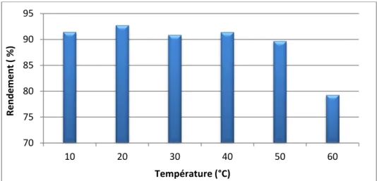 Figure V.18 : Le taux d’élimination du VG sur PND après 150 en fonction             de la température