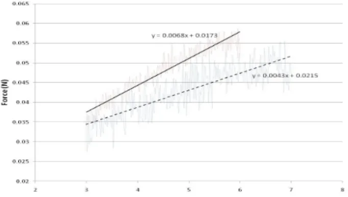 Fig. 1. Force-displacement relationships from Set 5 (dash line) and Set  6 (solid line)