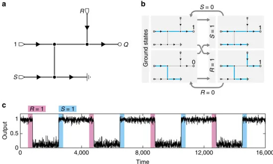 Figure 2 | A 1-bit memory circuit constructed using multi-stability. (a) AFN for a circuit with SR latch-like behaviour