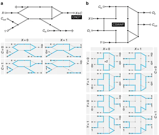 Figure 3 | Reversible logic gates. (a) A CNOT gate, which provides a reversible XOR, and its ground states