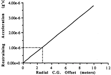 Figure  2.3: Centripetal  force  necessary to  keep  an orbiting  the Earth at LEO at the  same