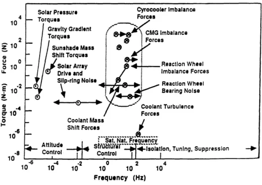 Figure  2.5:  Spacecraft  originating  disturbances 23  