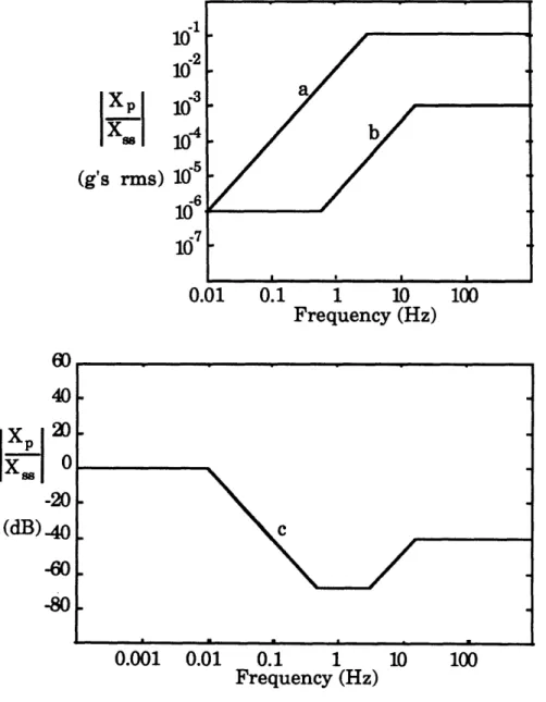 Figure  2.6: Vibration  isolation  requirements  for  a  microgravity  isolation mount